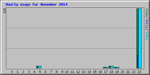 Hourly usage for November 2014